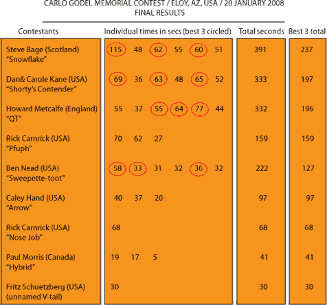 Carl Godel Memorial Contest results
